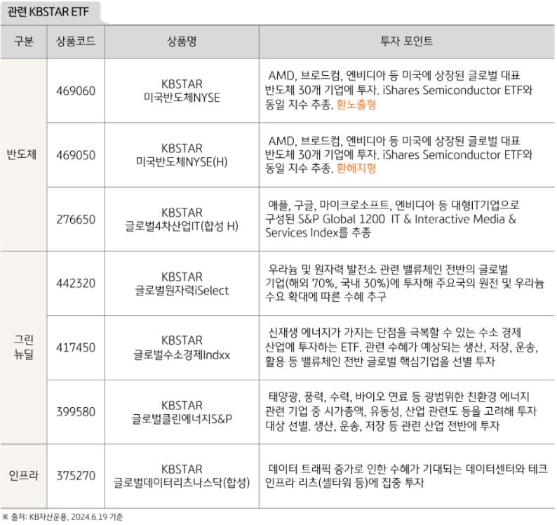 미국 대선 시나리오를 두고 바이든 당선 시 참고가 될 수 있는 'kbstar etf' 리스트.